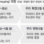 <b>학급</b>내 grouping과정