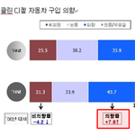 슬슬 가솔린보다 인기가 좋아지는 디젤차