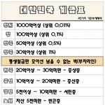 [사진有] 대한민국 계급표