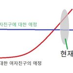 가 줄수있는 사랑보다 여자친구가 원하는 사랑이 더 커져서 고민