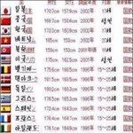 ★★★세계 평균 키…내 키는?★★★