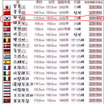 (사진有느님짱) ★★★세계평균키 우리나라가 아시아 1등<b>vv</b>★★★
