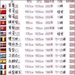 <b>세계인</b>들의 평균키~ㅋ