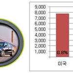 눈부신 기술혁신을 가져온 디젤차