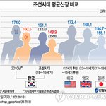 ◆◆◆◆◆◆◆◆<b>조선</b>시대 평균키 남 161.1㎝, 여 148.9㎝◆◆◆◆◆◆◆◆