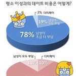 남자들 그만 현실인정하자......