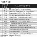소비자들에게 호감이 되고있는 디젤차