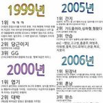 사진有)★☆★<b>연도</b>별 유행어 정리★☆★