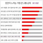 사람이 느끼는 가장 큰 고통<b>순위</b>