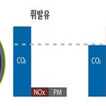 호감도가 증가하면서 수요가 많아진 디젤차