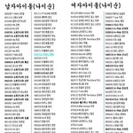 그룹 중 남녀 최연소는 누구? 96년생 젤로, 2001년생 <b>김혜인</b>