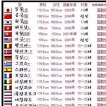 한국인 성인<b>남성</b> <b>평균</b>키. 아시아 1위