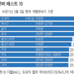 경차보다 <b>연비</b> 좋은 차들은 친환경 그린카