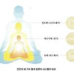 <단월드칼럼>호흡과 인간의 세 가지 몸