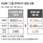 12월 <b>무역</b>흑자 40억달러라더니…경기전망도 속았다