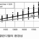 친환경적이고 경제적으로 거듭난 디젤차
