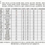 가창력<b>점수</b><b>표</b>-효린이 1등!!!