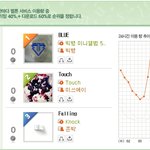 빅뱅 <b>blue</b> 멜론 실시간차트 지붕킥19번째(사진 有)