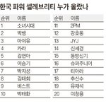 ★한국 파워 셀레브<b>리티</b> top 20.jpg