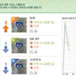 드디어<b>블루</b>1위!!!!!!!
