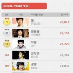 1위김명수 2위정용화 3위<b>박유천</b>
