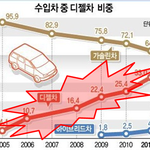 디젤차에 대한 부정적 시선은 이제 그만