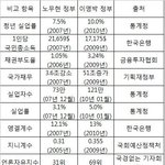 이명박<b>정부</b> 노무현<b>정부</b> 비교