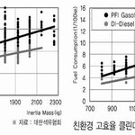 친환경 디젤차에 관심이 높아지는 요즘