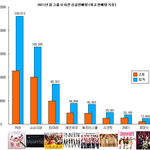 작년 일본에 진출한 한국 걸그룹의 싱글 판매량 모음(<b>투에</b>니원 멸망)
