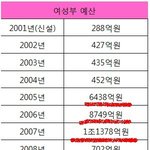 여성부 솔직히 필요한거 같냐?!??