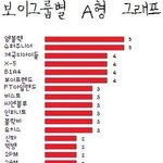 수정★★★보이그룹의 a형 그래프★★★