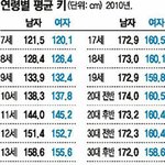 키 와 관련해 <b>꿈속</b>에 사는 김치녀들아