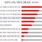 인간의 고통 <b>순위</b>