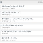 빅뱅이 <b>한터</b> 1위로 다시 올라갔네요.