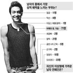 남자의 몸에서 가장 성적 매력을 느끼는 <b>부위</b>는?????????????