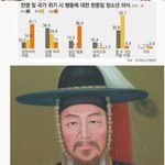 전쟁 <b>발발</b>시 한중일 청년 의식