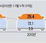 국내 디젤차 시장도 점차 확대될것으로 예상