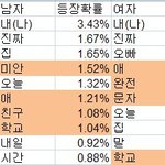 ★★남/여 자주사용하는단어 <b>top</b>10★★