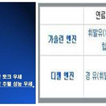 가솔린 대비 주목받는 <b>디젤</b>