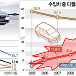 국내에서도 디젤차에 대한 인식이 변화하는 중