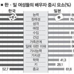 한국<b>여자</b> <b>vs</b> 일본<b>여자</b> 들이 바라는 배우자상.jpg