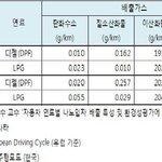 연료 효율 <b>측면</b>에서 확연히 월등한 클린디젤차