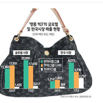 열등한 김치년들의 명품 소비 <b>행태</b>