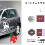 고유가 시대인 만큼 디젤차의 <b>비중</b>이 높아지고 있네요