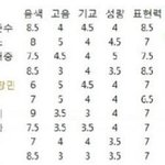 메인보컬 실력 비교