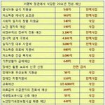 ★★★ 4대강으로 인하여 <b>삭감</b>된 예산들 ★★★