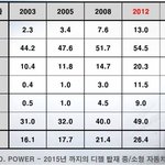 향후 10년 이상은 클린디젤차 시대