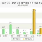 <b>미혼</b>男이 바라는 여성의 연봉.