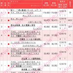 이번주 오리콘 주간싱글<b>랭킹</b> ( 인피니트 2위등극외...)