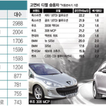 디젤차는 친환경 그린카 중에서도 가장 부각되는 친환경차